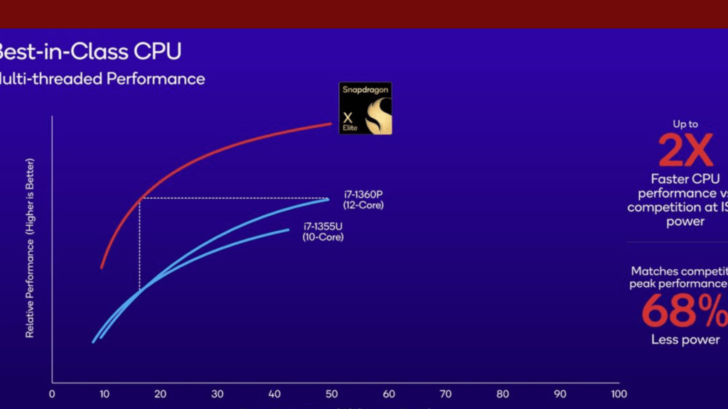 qualcomm-gpu-graphs-1-1024x576 Qualcomm Oryon is the new CPU leader, Snapdragon X Elite , Oryon CPU Benchmarks , intel vs apple silicon vs Snapdragon X Elite How wins! 80% more powerfull than