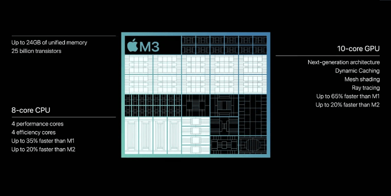 m3-chips-spec Apple launch Most powerful M3 processors , M3 ,M3 pro ,M3 max, 3x more powerful Processors, New Macbook , Intel 14th vs M3 who wins?