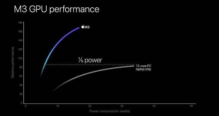 m3-gpu-performance-with-other-laptop Apple launch Most powerful M3 processors , M3 ,M3 pro ,M3 max, 3x more powerful Processors, New Macbook , Intel 14th vs M3 who wins?