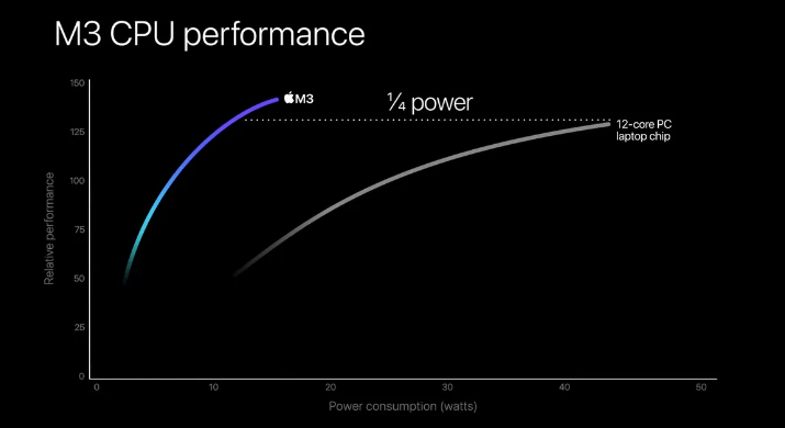 m3-performance-with-other-laptop Apple MacBook Pro and iMac with M3 chips Launch and Avaiable for pre-order . Specifications and Details, Real upgrade or not ?