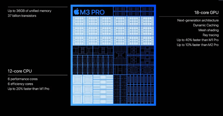 m3-pro-spec Apple launch Most powerful M3 processors , M3 ,M3 pro ,M3 max, 3x more powerful Processors, New Macbook , Intel 14th vs M3 who wins?